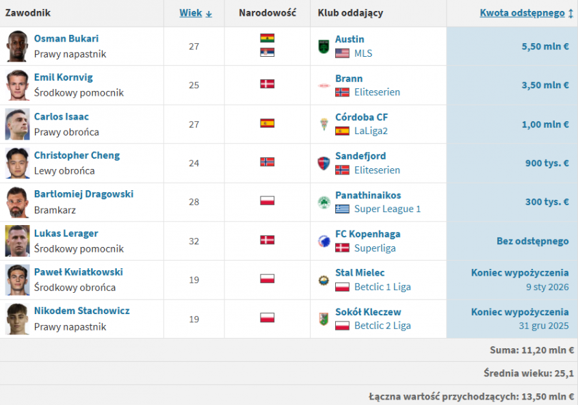 HIT! Tyle do tej pory WYDAŁ WIDZEW na zimowe okienko! O.o